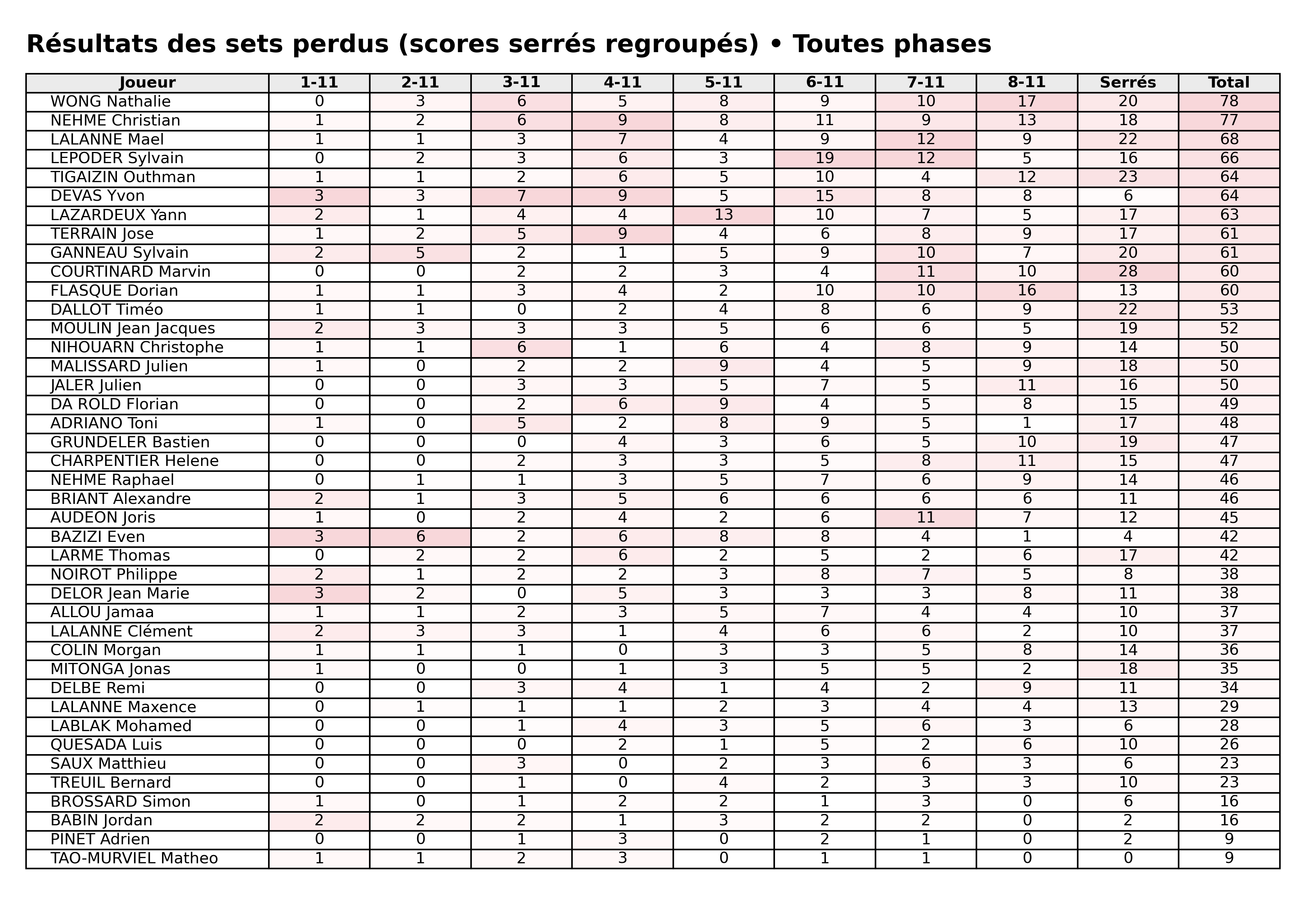 Toutes phases  bloc 07 sets perdus serres